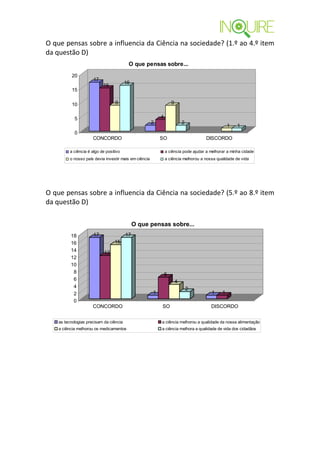 O que pensas sobre a influencia da Ciência na sociedade? (1.º ao 4.º item
da questão D)
                                          O que pensas sobre...
           20
                       17
                                         16
                            15
           15

           10                      9                                9


            5                                               4
                                                        2                   2
                                                                                                  1   1
            0
                      CONCORDO                              SO                       DISCORDO

          a ciência é algo de positivo                          a ciência pode ajudar a melhorar a minha cidade
          o nosso país devia investir mais em ciência           a ciência melhorou a nossa qualidade de vida




O que pensas sobre a influencia da Ciência na sociedade? (5.º ao 8.º item
da questão D)

                                              O que pensas sobre...
          18           17                17
          16                       15
          14                 12
          12
          10
           8                                                    6
           6                                                            4
           4                                                                    2
           2                                            1                               1     1
           0
                      CONCORDO                              SO                          DISCORDO


    as tecnologias precisam da ciência                      a ciência melhorou a qualidade da nossa alimentação
    a ciência melhorou os medicamentos                      a ciência melhora a qualidade de vida dos cidadãos
 
