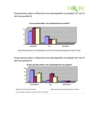 O que pensas sobre a influencia o teu desempenho no projeto? (1.º ao 3.º
item da questão E)

                           O que pensas sobre o teu desempenho no projeto?

                                   15       15
             15
                            12

             10
                                                              7

               5                                                         4      4



               0
                           CONCORDO                                 SO                          DISCORDO

       abordagem diferente dos conteúdos               a tua autonomia foi estimulada              gostaste de realizar TGrupo




O que pensas sobre a influencia o teu desempenho no projeto? (4.º ao 6.º
item da questão E)
                       O que pensas sobre o teu desempenho no projeto?

               20
                              16
               15                            12                          11
               10                       7                                           7

                   5                                              2                                 1      1
                   0
                           CONCORDO                                   SO                         DISCORDO


   go stavas de repetir estas atividades                                     go staste da respo nsabilidade de vigiar a sementeira

   a co nstrução do mapa de co nceito s o riento u-te nas tarefas
 