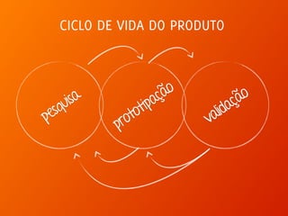 pesquisa
prototipação
validação
CICLO DE VIDA DO PRODUTO
 