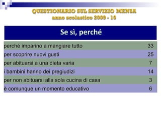 perché imparino a mangiare tutto 33 per scoprire nuovi gusti 25 per abituarsi a una dieta varia 7 i bambini hanno dei pregiudizi 14 per non abituarsi alla sola cucina di casa 3 è comunque un momento educativo 6 