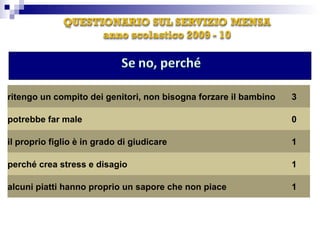 ritengo un compito dei genitori, non bisogna forzare il bambino 3 potrebbe far male 0 il proprio figlio è in grado di giudicare 1 perché crea stress e disagio 1 alcuni piatti hanno proprio un sapore che non piace 1 