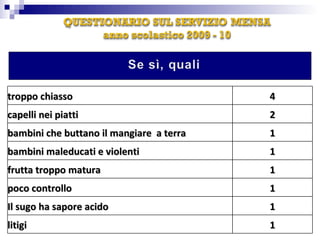 troppo chiasso 4 capelli nei piatti 2 bambini che buttano il mangiare  a terra 1 bambini maleducati e violenti 1 frutta troppo matura 1 poco controllo 1 Il sugo ha sapore acido 1 litigi 1 
