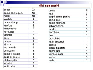 cibi  non graditi pesce 23 pasta con legumi 13 piselli 10 insalata 9 pasta al sugo 9 verdure 8 minestrone 7 formaggi 7 fagiolini 7 purè 6 patate 5 frittata 4 mozzarella 4 pomodori 3 pasta e patate 3 sugo di pelato 3 philadelphia 2 tortellini 2 tutti i primi 2 carne 2 tutti 2 sughi con la panna 2 primo sale 1 pasta al pesce 1 schiacciatine 1 brodo 1 zucchine 1 riso 1 prosciutto 1 tutti i secondi 1 carote 1 pizza di patate 1 quasi tutti 1 frutta guasta 1 frutta 1 mele 1 
