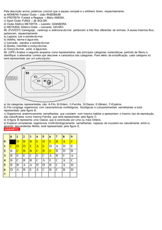 Pela descrição acima, podemos concluir que a equipe campeã e o artilheiro foram, respectivamente.
a) MONERA Futebol Clube – João RHIZOBIUM.
b) PROTISTA Futebol e Regatas – Mário AMEBA.
c) Sport Clube FUNGI – Zé BOLOR.
d) Clube Atlético METÁFITA – Leandro GOIABEIRA.
e) METAZOA Atlético Clube – Leonardo GAVIÃO.
68. (FUVEST) Caranguejo, caramujo e anêmona-do-mar pertencem a três filos diferentes de animais. A esses mesmos filos,
pertencem, respectivamente:
a) Lagosta, lula e estrela-do-mar.
b) Abelha, lesma e água-viva.
c) Camarão, planária e estrela-do-mar.
d) Barata, mexilhão e ouriço-do-mar.
e) Ouriço-do-mar, polvo e água-viva.
69. (UPE) Analise o seguinte esquema como representativo das principais categorias sistemáticas, partindo de Reino e
identifique a alternativa correta que descreve e caracteriza tais categorias. Para efeito de simplificação, cada categoria só
está representada por um subconjunto.
a) As categorias representadas são: A-Filo, B-Ordem, C-Família, D-Classe, E-Gênero, F-Espécie.
b) Filo congrega organismos com características morfológicas, fisiológicas e comportamentais semelhantes e está
representado pela figura B.
c) Organismos anatomicamente semelhantes, que convivem num mesmo habitat a apresentam o mesmo tipo de reprodução,
são classificados numa mesma Família, que está representado pela figura C.
d) A figura B representa uma Classe, que é constituída por uma ou mais Ordens.
e) Espécie compreende organismos morfo-fisiologicamente semelhantes, capazes de cruzarem-se naturalmente entre si,
gerando descendentes férteis; está representada pela figura E.
GABARITO
0 1 2 3 4 5 6 7 8 9
0 D B B E D E B A C
1 C D D E A E D A D E
2 B C B B C B E B D B
3 B E E C E C A B C A
4 B C B B C A E C A C
5 B B A A D D B C A D
6 D A B E A C B C B D
7
 