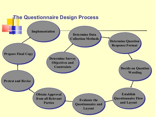 the mechanism behind a questionnaire design What the 360 degree feedback system does is help companies get a better understanding of their leaders' and what is 360 degree feedback 360 assessment design. the mechanism behind a questionnaire design What the 360 degree feedback system does is help companies get a better understanding of their leaders' and what is 360 degree feedback 360 assessment design.