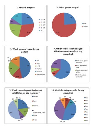 1. How old are you?                                           2. What gender are you?


             15%
                                 23%                                                               23%
                                                       12 - 14
      8%                                               15 - 17
                                                                                                                         Male
                                                       18 - 24
                                                                                                                         Female
                                                       25 - 29
       23%                                             30 +
                                 31%                                    77%




     3. Which genre of music do you                                   4. Which colour scheme do you
                prefer?                                               think is most suitable for a pop
                                                                                magazine?
0%
            15%                               Pop
0%                                                                                                            Pink, white, green
                                              Rock                    23%                                     and black

                                 46%          R n' B                                                          Black, white and
                                                                                                              pink
 23%                                          Hip hop
                                                                 8%                                           Purple, green and
                                              Classical                                      61%              white
                                                                  8%
                                              Folk/acoustic                                                   Pink, blue, black
              16%                                                                                             and white




 5. Which name do you think is most                              6. Which font do you prefer for my
    suitable for my pop magazine?                                           magazine?
                                       Current                                          0%
              0% 0%                                                           0%                   0%                       Pop
       0%                                                                                               0%
                                                                                   8%        8%                             Pop
             8%                        Tune                                                                  0%
                                                                                                    8%
                       23%                                                                                                  Pop
                                       Admire                                                                               Pop
                                  0%
                                                                                                                            Pop
                                       L                              38%
     46%                   15%         (Listen, Love, Live)                                                                 Pop
                                                                                                    38%                     Pop
                                       Prime
                      8%
                                                                                                                            Pop
                   0% 0%               Truth                                                                                Pop
                                                                               0% 0%
 