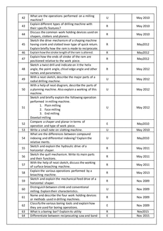 42
What are the operations performed on a milling
machine?
U May 2010
43
Explain different types of drilling machine with
their specific features?
R May 2010
44
Discuss the common work holding devices used on
shapers, slotters and planers.
R May 2010
45
Sketch the drive mechanism of a shaping machine
having crank and slotted lever type of quick return.
Explain briefly how the ram is made to reciprocate.
R May2012
46 Explainhowthe stroke lengthof the ram isaltered. R May2012
47
Explain how the ends of stroke of the ram are
positioned relative to the work piece.
R May2012
48
Sketch a twist drill and indicate on it the helix
angle, the point angle, chisel edge angle and other
names and parameters.
R May 2012
49
With a neat sketch, describe the major parts of a
radial drilling machine.
U May 2012
50
With a help of neat diagram, describe the parts of
a planning machine. Also explain a working of this
machine.
U May 2012
51
Sketch and briefly explain the following operation
performed in milling machine.
1. Plain milling
2. Face milling
3. End milling
Dovetail milling
U May 2012
52
Compare a shaper and planar in terms of
operation and type of work piece.
E May2010
53 Write a small note on slotting machine. U May 2010
54
What are the differences between compound
indexing and differential indexing? Explain the
relative merits.
U May2010
55
Sketch and explain the hydraulic drive of a
horizontal shaper.
R May 2011
56
Sketch the quill mechanism. Write its main parts
and their functions.
R May 2011
57
With the help of neat sketch, discuss the working
of surface broaching machine.
R May 2011
58
Explain the various operations performed by a
broaching machine.
R May 2013
59
Sketch and explain the mechanical feed drive of a
horizontal shaper.
R Nov 2009
60
Distinguish between climb and conventional
milling. Explain their characteristics.
U Nov 2009
61
Name and describe the four work holding devices
or methods used in drilling machines.
R Nov 2009
62
Classify the various boring tools and explain how
they are used for boring operations.
E Nov 2009
63 What is a boring bar? Explain its utility R Nov2015
64 Differentiate between reciprocating saw and band E Nov 2015
 