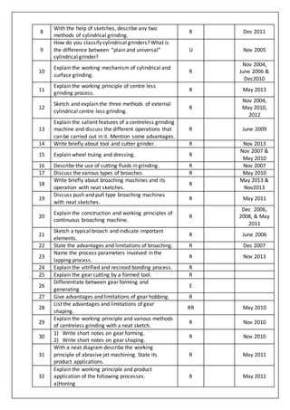 8
With the help of sketches, describe any two
methods of cylindrical grinding.
R Dec 2011
9
How do you classify cylindrical grinders? What is
the difference between “plain and universal”
cylindrical grinder?
U Nov 2005
10
Explain the working mechanism of cylindrical and
surface grinding.
R
Nov 2004,
June 2006 &
Dec2010
11
Explain the working principle of centre less
grinding process.
R May 2013
12
Sketch and explain the three methods of external
cylindrical centre less grinding.
R
Nov 2004,
May 2010,
2012
13
Explain the salient features of a centreless grinding
machine and discuss the different operations that
can be carried out in it. Mention some advantages.
R June 2009
14 Write briefly about tool and cutter grinder. R Nov 2013
15 Explain wheel truing and dressing. R
Nov 2007 &
May 2010
16 Describe the use of cutting fluids in grinding. R Nov 2007
17 Discuss the various types of broaches. R May 2010
18
Write briefly about broaching machines and its
operation with neat sketches.
R
May 2013 &
Nov2013
19
Discuss push and pull type broaching machines
with neat sketches.
R May 2011
20
Explain the construction and working principles of
continuous broaching machine.
R
Dec 2006,
2008, & May
2011
21
Sketch a typical broach and indicate important
elements.
R June 2006
22 State the advantages and limitations of broaching. R Dec 2007
23
Name the process parameters involved in the
lapping process.
R Nov 2013
24 Explain the vitrified and resinoid bonding process. R
25 Explain the gear cutting by a formed tool. R
26
Differentiate between gear forming and
generating
E
27 Give advantages and limitations of gear hobbing. R
28
List the advantages and limitations of gear
shaping.
RR May 2010
29
Explain the working principle and various methods
of centreless grinding with a neat sketch.
R Nov 2010
30
1) Write short notes on gear forming.
2) Write short notes on gear shaping.
R Nov 2010
31
With a neat diagram describe the working
principle of abrasive jet machining. State its
product applications.
R May 2011
32
Explain the working principle and product
application of the following processes.
a)Honing
R May 2011
 