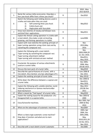 2010 , May
2013 &2014
5
Name the various lathe accessories. How does a
four jaw chuck differ from a three jaw chuck?
R Dec2010
6
Sketch the following work holding devices used in
a lathe and state when they are used:
1) Self cantering three jaw chuck
2) Collet chuck and
3) Angle plate with face plate
R May2012
7
Draw neat sketches of steady and follower rests
and brief their applications.
R May2011
8
Explain the thread cutting operation in a lathe with
a neat sketch. Also make a note on knurling,
grooving, and forming operations in a lathe.
R June2006
9
Explain with neat sketches the working principle of
taper turning operation using a form tool and by
swivelling the compound rest.
R
Nov
2013,May
2016
10
Explain the following with a neat sketch:
Taper turning by swivelling the compound rest
Taper turning attachment method
Taper turning with tailstock set over method
R
Nov
2003,2004,20
12, Dec 2010,
May2011,
May 2014
11
Enumerate the purpose of various attachments
used on a centre lathe.
R
Dec 2005,
2006, May
2011& 2013
12 Discuss the main parts of a turret lathe. U May2010
13
Describe the special features of a turret, with a
line sketch. Also mention any two advantages of it.
R
June 2006 &
Dec 2011
14 Explain the working principle of turret lathe. R May 2013)
15
Write down the difference between a capstan and
a turret lathe.
U
Dec 2006 &
Nov2013,
May 2016
16
Explain the following with suitable sketches. turret
indexing mechanism or Geneva mechanismBar
feed mechanism
R
May 2011
,2015& Dec
2011
17 What is meant by “Tool layout” of a turret lathe. R May2010
18
Explain the tooling layout for the production of a
hexagonal bolt in a capstan lathe.
R
Nov 2003 &
2004
19 Classify transfer machines. R
Nov 2003, Apr
2004 & May
2010
20 What are the advantages of automatic machines. R Nov2004
21
What is a Swiss type automatic screw machine?
How does it function and what are its main
applications?
R
2003, Apr
2004, Dec
2005,2006,
May
2010,2011,20
16 Dec 2011,
Nov 2013
22 Describe with a neat sketch a turret automatic R Dec2006
 