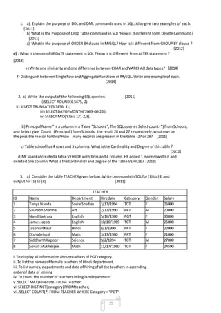 29
1. a). Explain the purpose of DDL and DML commands used in SQL. Also give two examples of each.
[2011]
b) What is the Purpose of Drop Table command in SQl?How is it different form Delete Command?
[2011]
c) What is the purpose of ORDER BY clause in MYSQL? How is it different from GROUP BY clause ?
[2012]
d) . What isthe use of UPDATE statementinSQL ? How is itdifferent fromALTERstatement?
[2013]
e) Write one similarityandone differencebetweenCHARandVARCHARdatatypes? [2014]
f) DistinguishbetweenSingleRowandAggregate functionsof MySQL.Write one example of each.
[2014]
2. a) Write the outputof the followingSQLqueries: [2011]
i) SELECT ROUND(6.5675, 2);
ii) SELECT TRUNCATE(5.3456, 1);
iii) SELECTDAYOFMONTH('2009-08-25');
iv) SELECT MID('Class12', 2,3);
b) Principal Name “is a columnina Table “Schools“,The SQL queriesSelectcount(*) fromSchools;
and Selectgive Count (Principal ) fromSchools; the result28 and 27 respectively,whatmaybe
the possible reasonforthis?How many recordsare presentinthe table -27 or 28? [2011]
c) Table school has4 rowsand 5 columns.Whatisthe CardinalityandDegree of thistable ?
[2012]
d)Mr Shankarcreateda table VEHICLE with3 ros and 4 column.HE added1 more rowsto it and
deletedone column.Whatisthe CardinalityandDegree of the Table VEHICLE? [2013]
3. a) Considerthe table TEACHERgivenbelow.Write commandsinSQLfor(1) to (4) and
outputfor (5) to (8) [2011]
TEACHER
ID Name Department Hiredate Category Gender Salary
1 Tanya Nanda SocialStudies 3/17/1994 TGT F 25000
2 SaurabhSharma Art 2/12/1990 PRT M 20000
3 NanditaArora English 5/16/1980 PGT F 30000
4 JamesJacob English 10/16/1989 TGT M 25000
5 JaspreetKaur Hindi 8/1/1990 PRT F 22000
6 DishaSehgal Math 3/17/1980 PRT F 21000
7 SiddharthKapoor Science 9/2/1994 TGT M 27000
8 Sonali Mukherjee Math 11/17/1980 TGT F 24500
i.To displayall informationaboutteachersof PGTcategory.
ii.To listthe namesof female teachersof Hindi department.
iii.Tolistnames, departmentsanddate of hiringof all the teachersinascending
orderof date of joining
iv.To count the numberof teachersinEnglishdepartment.
v. SELECT MAX(Hiredate) FROMTeacher;
vi.SELECT DISTINCT(category)FROMteacher;
vii.SELECT COUNT(*) FROM TEACHER WHERE Category= "PGT"
 