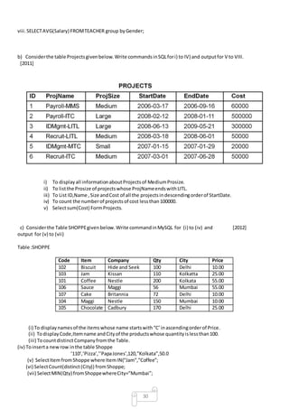 30
viii.SELECTAVG(Salary) FROMTEACHER group byGender;
b) Considerthe table Projectsgivenbelow.Write commandsinSQLfori) to IV) and outputfor V to VIII.
[2011]
i) To displayall informationaboutProjectsof MediumProsize.
ii) To listthe Prosize of projectswhose ProjNameendswithLITL.
iii) To List ID,Name ,Size andCost of all the projectsindescendingorderof StartDate.
iv) To count the numberof projectsof cost lessthan100000.
v) Selectsum(Cost) FormProjects.
c) Considerthe Table SHOPPEgivenbelow.Write commandinMySQL for (i) to (iv) and [2012]
output for (v) to (vii)
Table :SHOPPE
Code Item Company Qty City Price
102 Biscuit Hide and Seek 100 Delhi 10.00
103 Jam Kissan 110 Kolkatta 25.00
101 Coffee Nestle 200 Kolkata 55.00
106 Sauce Maggi 56 Mumbai 55.00
107 Cake Britannia 72 Delhi 10.00
104 Maggi Nestle 150 Mumbai 10.00
105 Chocolate Cadbury 170 Delhi 25.00
(i) To displaynamesof the itemswhose name startswith“C’inascendingorderof Price.
(ii) TodisplayCode,Itemname andCityof the productswhose quantityislessthan100.
(iii) TocountdistinctCompanyfromthe Table.
(iv) Toinserta newrow inthe table Shoppe
‘110’,’Pizza’,’’PapaJones’,120,”Kolkata”,50.0
(v) SelectItemfromShoppe where ItemIN(“Jam”,”Coffee”;
(vi) SelectCount(distinct(City)) fromShoppe;
(vii) SelectMIN(Qty) fromShoppewhereCity=”Mumbai”;
 