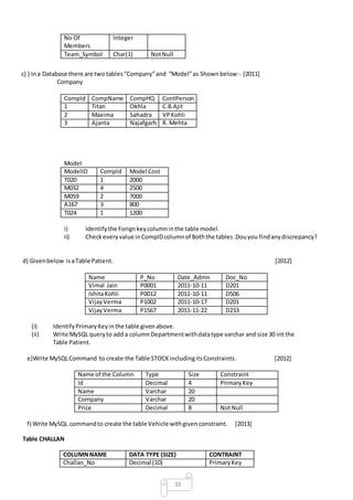 33
No Of
Members
Integer
Team_Symbol Char(1) NotNull
c) ) Ina Database there are two tables“Company”and “Model”as Shownbelow:- [2011]
Company
CompId CompName CompHQ ContPerson
1 Titan Okhla C.B.Ajit
2 Maxima Sahadra VPKohli
3 Ajanta Najafgarh R. Mehta
Model
ModelID CompId Model Cost
T020 1 2000
M032 4 2500
M059 2 7000
A167 3 800
T024 1 1200
i) Identifythe Forignkeycolumninthe table model.
ii) Checkeveryvalue inCompIDcolumnof Boththe tables.Douyou findanydiscrepancy?
d) Givenbelow isaTable Patient. [2012]
Name P_No Date_Admn Doc_No
Vimal Jain P0001 2011-10-11 D201
IshitaKohli P0012 2011-10-11 D506
VijayVerma P1002 2011-10-17 D201
VijayVerma P1567 2011-11-22 D233
(i) IdentifyPrimaryKeyinthe table givenabove.
(ii) Write MySQL queryto add a columnDepartmentwithdatatype varchar and size 30 int the
Table Patient.
e)Write MySQLCommand to create the Table STOCKincludingitsConstraints. [2012]
Name of the Column Type Size Constraint
Id Decimal 4 PrimaryKey
Name Varchar 20
Company Varchar 20
Price Decimal 8 NotNull
f) Write MySQL commandto create the table Vehicle withgivenconstraint. [2013]
Table CHALLAN
COLUMNNAME DATA TYPE (SIZE) CONTRAINT
Challan_No Decimal (10) PrimaryKey
 