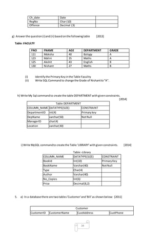 34
Ch_date Date
RegNo Char (10)
Offence Decimal (3)
g) Answerthe question(i)and(ii) basedonthe followingtable [2013]
Table :FACULTY
FNO FNAME AGE DEPARTMENT GRADE
111 Moksha 40 Bology A
123 Malini 35 Maths A
125 Akshit 43 English B
130 Nishant 27 Maths B
(i) Identifythe PrimaryKeyinthe Table Faculity
(ii) Write SQL Commandto change the Grade of Nishantto“A”.
h) Write My Sql commandto create the table DEPARTMENT withgivenconstraints.
[2014]
Table DEPARTMENT
COLUMN_NAME DATATYPE(SIZE) CONSTRAINT
DepartmentID int(4) Primarykey
DepName varchar(50) NotNull
ManagerID char(4)
Location varchar(30)
i) Write MySQL commandto create the Table ‘LIBRARY’withgivenconstraints. [2014]
Table:-Library
COLUMN_NAME DATATYPE(SIZE) CONSTRAINT
BookId Int(10) PrimaryKey
BookName Varchar(40) NotNull
Type Char(4)
Author Varchar(40)
No_Copies Int(6)
Price Decimal(8,2)
5. a) In a database there are twotables'Customer'and'Bill'as shownbelow: [2011]
Customer
CustomerID CustomerName CustAddress CustPhone
 