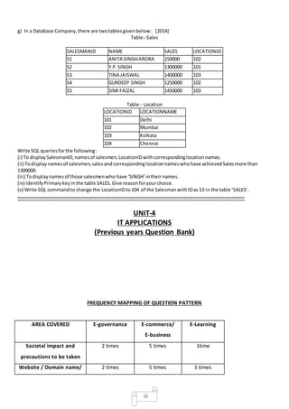 38
g) In a Database Company,there are twotablesgivenbelow : [2014]
Table:-Sales
SALESMANID NAME SALES LOCATIONID
S1 ANITA SINGHARORA 250000 102
S2 Y.P.SINGH 1300000 101
S3 TINA JAISWAL 1400000 103
S4 GURDEEP SINGH 1250000 102
S5 SIMI FAIZAL 1450000 103
Table:- Location
LOCATIONID LOCATIONNAME
101 Delhi
102 Mumbai
103 Kolkata
104 Chennai
Write SQL queriesforthe following:
(i) To displaySalesmanID,namesof salesmen,LocationIDwithcorrespondinglocationnames.
(ii) Todisplaynamesof salesmen,salesandcorrespondinglocationnameswhohave achievedSalesmore than
1300000.
(iii) Todisplaynamesof those salesmenwho have ‘SINGH’intheirnames.
(iv) IdentifyPrimarykeyinthe table SALES.Give reasonforyourchoice.
(v) Write SQL commandto change the LocationIDto104 of the SalesmanwithIDas S3 in the table ‘SALES’.
--------------------------------------------------------------------------------------------------------
UNIT-4
IT APPLICATIONS
(Previous years Question Bank)
FREQUENCY MAPPING OF QUESTION PATTERN
AREA COVERED E-governance E-commerce/
E-business
E-Learning
Societal impact and
precautions to be taken
2 times 5 times 1time
Website / Domain name/ 2 times 5 times 3 times
 