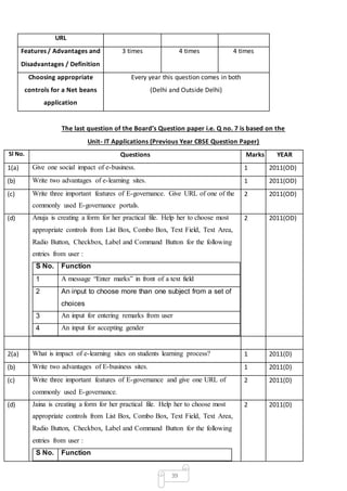 39
URL
Features / Advantages and
Disadvantages / Definition
3 times 4 times 4 times
Choosing appropriate
controls for a Net beans
application
Every year this question comes in both
(Delhi and Outside Delhi)
The last question of the Board’s Question paper i.e. Q no. 7 is based on the
Unit- IT Applications (Previous Year CBSE Question Paper)
Sl No. Questions Marks YEAR
1(a) Give one social impact of e-business. 1 2011(OD)
(b) Write two advantages of e-learning sites. 1 2011(OD)
(c) Write three important features of E-governance. Give URL of one of the
commonly used E-governance portals.
2 2011(OD)
(d) Anuja is creating a form for her practical file. Help her to choose most
appropriate controls from List Box, Combo Box, Text Field, Text Area,
Radio Button, Checkbox, Label and Command Button for the following
entries from user :
S No. Function
1 A message “Enter marks” in front of a text field
2 An input to choose more than one subject from a set of
choices
3 An input for entering remarks from user
4 An input for accepting gender
2 2011(OD)
2(a) What is impact of e-learning sites on students learning process? 1 2011(D)
(b) Write two advantages of E-business sites. 1 2011(D)
(c) Write three important features of E-governance and give one URL of
commonly used E-governance.
2 2011(D)
(d) Jaina is creating a form for her practical file. Help her to choose most
appropriate controls from List Box, Combo Box, Text Field, Text Area,
Radio Button, Checkbox, Label and Command Button for the following
entries from user :
S No. Function
2 2011(D)
 