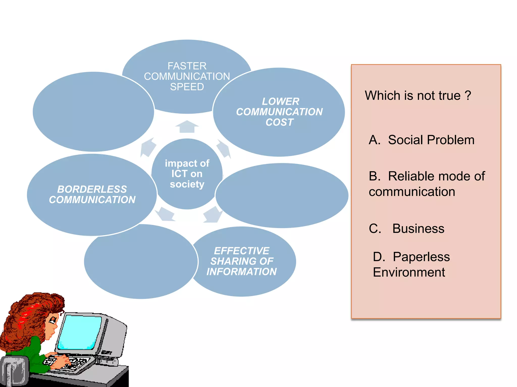 FASTER
                COMMUNICATION
                   SPEED
                                   LOWER
                                                Which is not true ?
                                COMMUNICATION
                                    COST
                                                A. Social Problem
                   impact of
                    ICT on                      B. Reliable mode of
                    society
 BORDERLESS                                     communication
COMMUNICATION

                                                C. Business
                             EFFECTIVE
                            SHARING OF           D. Paperless
                           INFORMATION           Environment
 