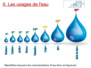 II. Les usages de l'eau
L'eau est nécessaire à la vie.
