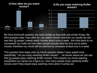 1 
3) How often do you watch 
movies? 
15 
5 
3 
Everyday Once a week Monthly Yearly 
25 
20 
15 
10 
5 
0 
4) Do you enjoy watching thriller 
movies? 
Yes No 
My third and fourth question are quite similar as they both ask similar things. My 
third question asks ‘how often do you watch movies’ and from my results we can 
see that 15 people I asked watch movies about once a week , this links back to my 
coursework as it tells me how often people actually take the time out to watch 
movies, therefore my movie will be watched by someone at least one in a week. 
This question then leads onto my fourth question where I have asked more 
specifically ‘’ do you enjoy watching thriller movies’’ ; as shown above we can see 
that 21 people enjoy watching thriller movies. This impacts my movie opening 
preparation as it gives me a figure on how many people enjoy watching thriller 
movies and if they would enjoy watching mine when it comes out. 
 