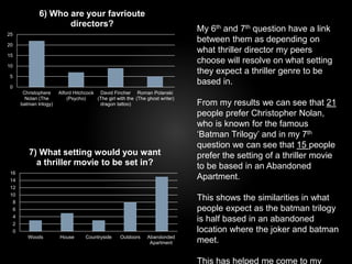 25 
20 
15 
10 
5 
0 
6) Who are your favrioute 
Christophere 
Nolan (The 
batman trilogy) 
Alford Hitchcock 
(Psycho) 
David Fincher 
(The girl with the 
dragon tattoo) 
Roman Polanski 
(The ghost writer) 
directors? 
16 
14 
12 
10 
8 
6 
4 
2 
0 
7) What setting would you want 
a thriller movie to be set in? 
Woods House Countryside Outdoors Abandonded 
Apartment 
My 6th and 7th question have a link 
between them as depending on 
what thriller director my peers 
choose will resolve on what setting 
they expect a thriller genre to be 
based in. 
From my results we can see that 21 
people prefer Christopher Nolan, 
who is known for the famous 
‘Batman Trilogy’ and in my 7th 
question we can see that 15 people 
prefer the setting of a thriller movie 
to be based in an Abandoned 
Apartment. 
This shows the similarities in what 
people expect as the batman trilogy 
is half based in an abandoned 
location where the joker and batman 
meet. 
This has helped me come to my 
 