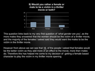 20 
15 
10 
5 
0 
8) Would you rather a female or 
male to be a victim in a thriller 
movie or both? 
Male Female Both 
This question links back to my very first question of ‘what gender are you’, as the 
more males they answered that the women should be the victim of a thriller movie, 
and the majority of the females I asked said they would want the males to be the 
victim in the thriller movie. 
However from above we can see that 16 of the people I asked that females would 
be the better victim as they add more of an effect to the movie, more then males 
do. Therefore this has helped me come to my decision of getting a female based 
character to play the victim in my thriller movie opening. 
 