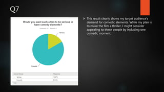 Q7
 This result clearly shows my target audience’s
demand for comedic elements. While my plan is
to make the film a thriller, I might consider
appealing to these people by including one
comedic moment.
 