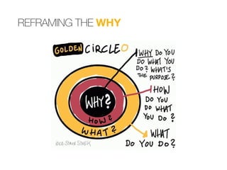 REFRAMING THE WHY
 