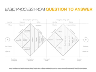 BASIC PROCESS FROM QUESTION TO ANSWER
https://medium.com/digital-experience-design/how-to-apply-a-design-thinking-hcd-ux-or-any-creative-process-from-scratch-b8786efbf812#.6cvmqimrf
 