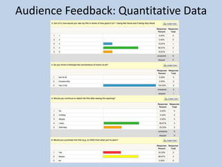 Audience Feedback: Quantitative Data
 