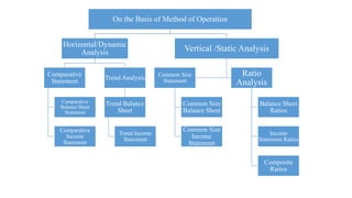 On the Basis of Method of Operation
Horizontal/Dynamic
Analysis
Comparative
Statement
Comparative
Balance Sheet
Statement
Comparative
Income
Statement
Trend Analysis
Trend Balance
Sheet
Trend Income
Statement
Vertical /Static Analysis
Common Size
Statement
Common Size
Balance Sheet
Common Size
Income
Statement
Ratio
Analysis
Balance Sheet
Ratios
Income
Statement Ratios
Composite
Ratios
 