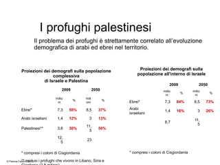 I profughi palestinesi
Il problema dei profughi è strettamente correlato all’evoluzione
demografica di arabi ed ebrei nel territorio.
Proiezioni dei demografi sulla popolazione
complessiva
di Israele e Palestina
2009 2050
milio
ni
%
mili
oni
%
Ebrei* 7,3 58% 8,5 37%
Arabi israeliani 1,4 12% 3 13%
Palestinesi** 3,8 30%
11,
5
50%
12,
5
23
* compresi i coloni di Cisgiordania
** esclusi i profughi che vivono in Libano, Siria e
Proiezioni dei demografi sulla
popolazione all'interno di Israele
2009 2050
milio
ni
%
milio
ni
%
Ebrei* 7,3 84% 8,5 73%
Arabi
israeliani
1,4 16% 3 26%
8,7
11,
5
* compresi i coloni di Cisgiordania
© Patrizia Fabbri - 2010
 