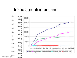 Insediamenti israeliani
1972 10.608
1983
106.59
5
1991
243.00
0
1993
281.80
0
1995
309.20
0
1998
350.26
7
1999
369.18
4
2000
387.85
9
2002
414.11
9
2006
473.36
2
2007
484.86
2
0
100.000
200.000
300.000
400.000
500.000
600.000
1972 1983 1991 1993 1995 1998 1999 2000 2002 2005 2006 2007 2008 2009
Totale Cisgiordania Gerusalemme Est Alture del Golan Striscia di Gaza
© Patrizia Fabbri - 2010
 