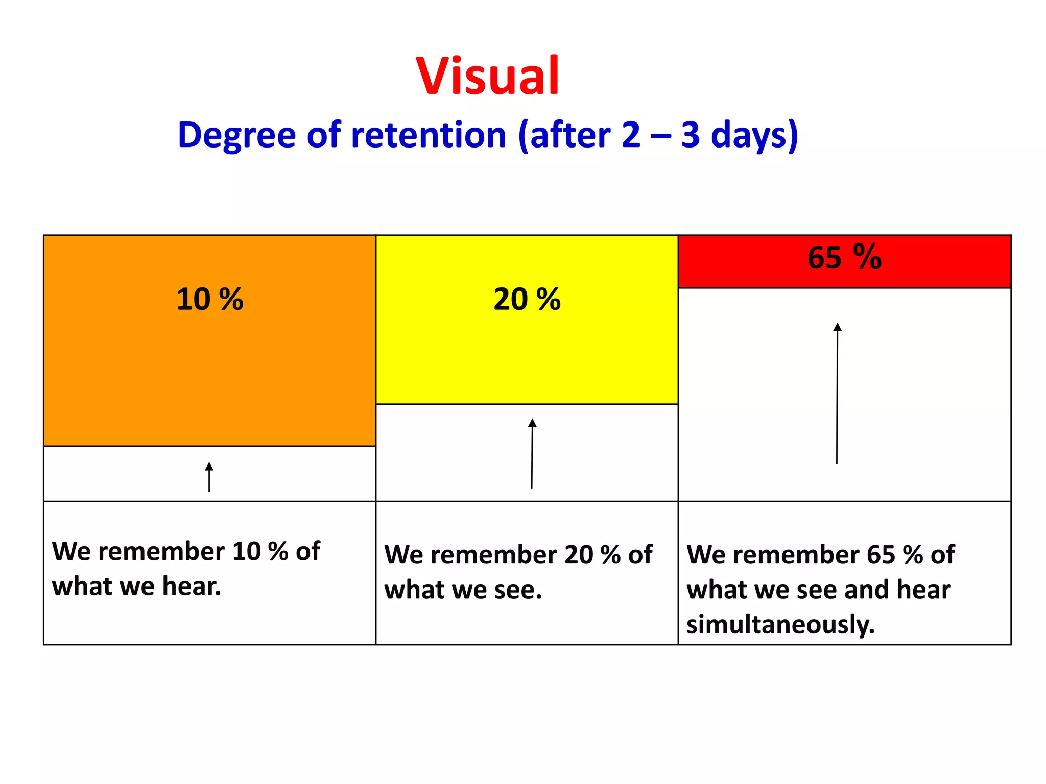 Visual
        Degree of retention (after 2 – 3 days)

                                                     65 %
        10 %                 20 %




We remember 10 % of   We remember 20 % of   We remember 65 % of
what we hear.         what we see.          what we see and hear
                                            simultaneously.
 