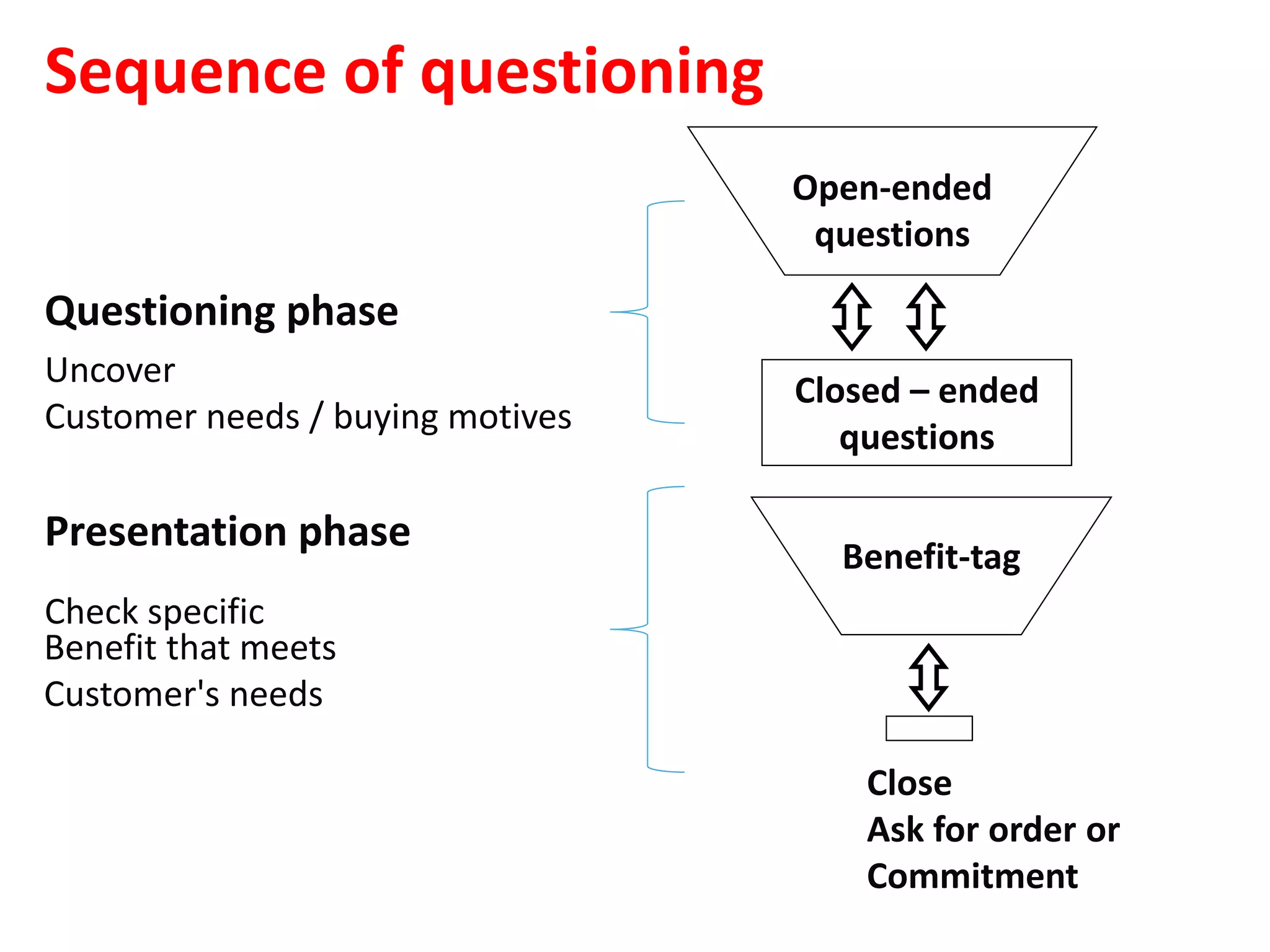 Sequence of questioning
                                  Open-ended
                                   questions

Questioning phase
Uncover
                                  Closed – ended
Customer needs / buying motives
                                     questions

Presentation phase
                                    Benefit-tag
Check specific
Benefit that meets
Customer's needs

                                      Close
                                      Ask for order or
                                      Commitment
 