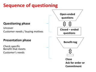 Sequence of questioning
                                  Open-ended
                                   questions

Questioning phase
Uncover
                                  Closed – ended
Customer needs / buying motives
                                     questions

Presentation phase
                                    Benefit-tag
Check specific
Benefit that meets
Customer's needs

                                      Close
                                      Ask for order or
                                      Commitment
 