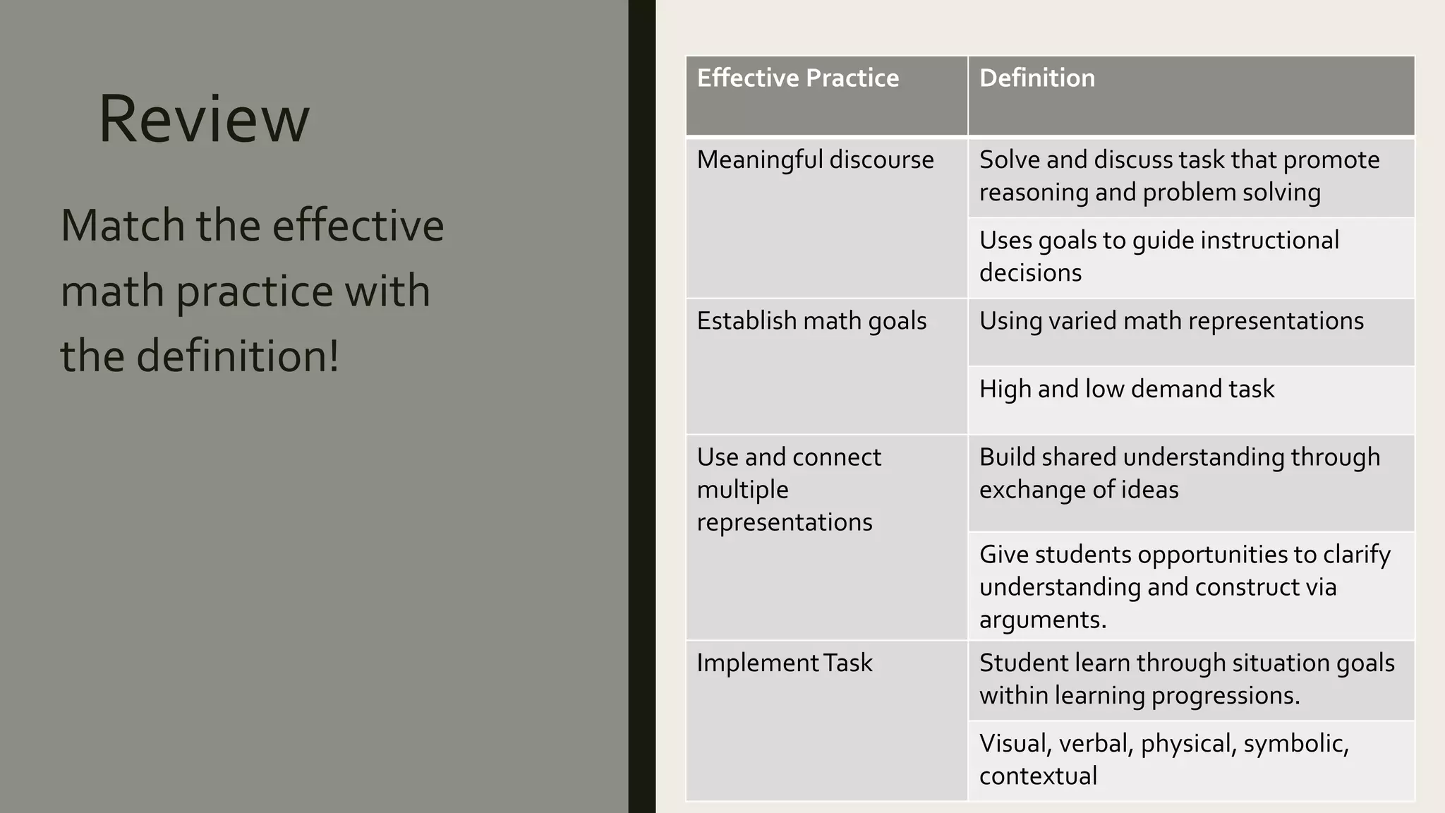 Review
Match the effective
math practice with
the definition!
Effective Practice Definition
Meaningful discourse Solve and discuss task that promote
reasoning and problem solving
Uses goals to guide instructional
decisions
Establish math goals Using varied math representations
High and low demand task
Use and connect
multiple
representations
Build shared understanding through
exchange of ideas
Give students opportunities to clarify
understanding and construct via
arguments.
ImplementTask Student learn through situation goals
within learning progressions.
Visual, verbal, physical, symbolic,
contextual
 