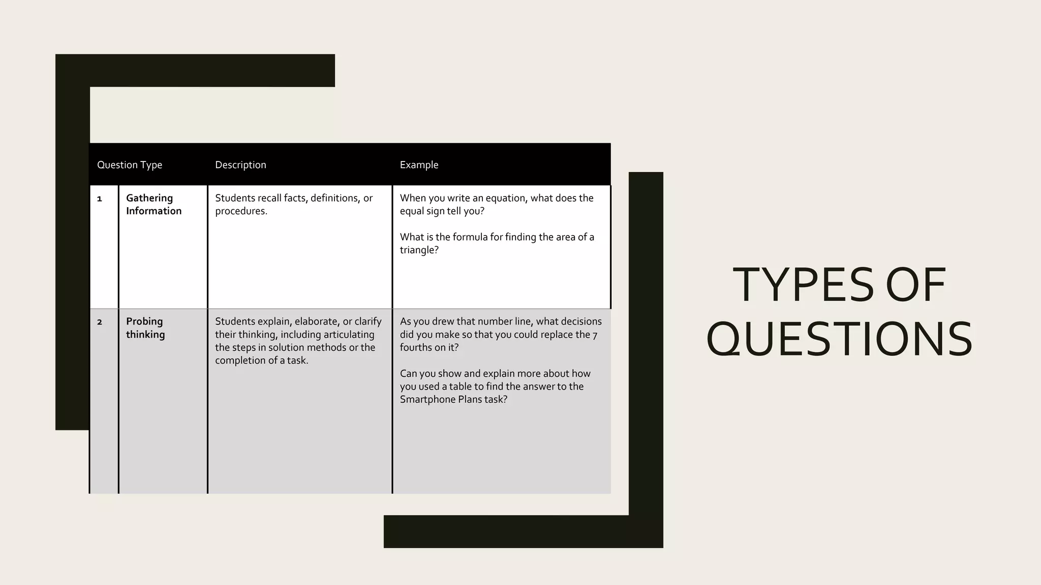 TYPES OF
QUESTIONS
Question Type Description Example
1 Gathering
Information
Students recall facts, definitions, or
procedures.
When you write an equation, what does the
equal sign tell you?
What is the formula for finding the area of a
triangle?
2 Probing
thinking
Students explain, elaborate, or clarify
their thinking, including articulating
the steps in solution methods or the
completion of a task.
As you drew that number line, what decisions
did you make so that you could replace the 7
fourths on it?
Can you show and explain more about how
you used a table to find the answer to the
Smartphone Plans task?
 