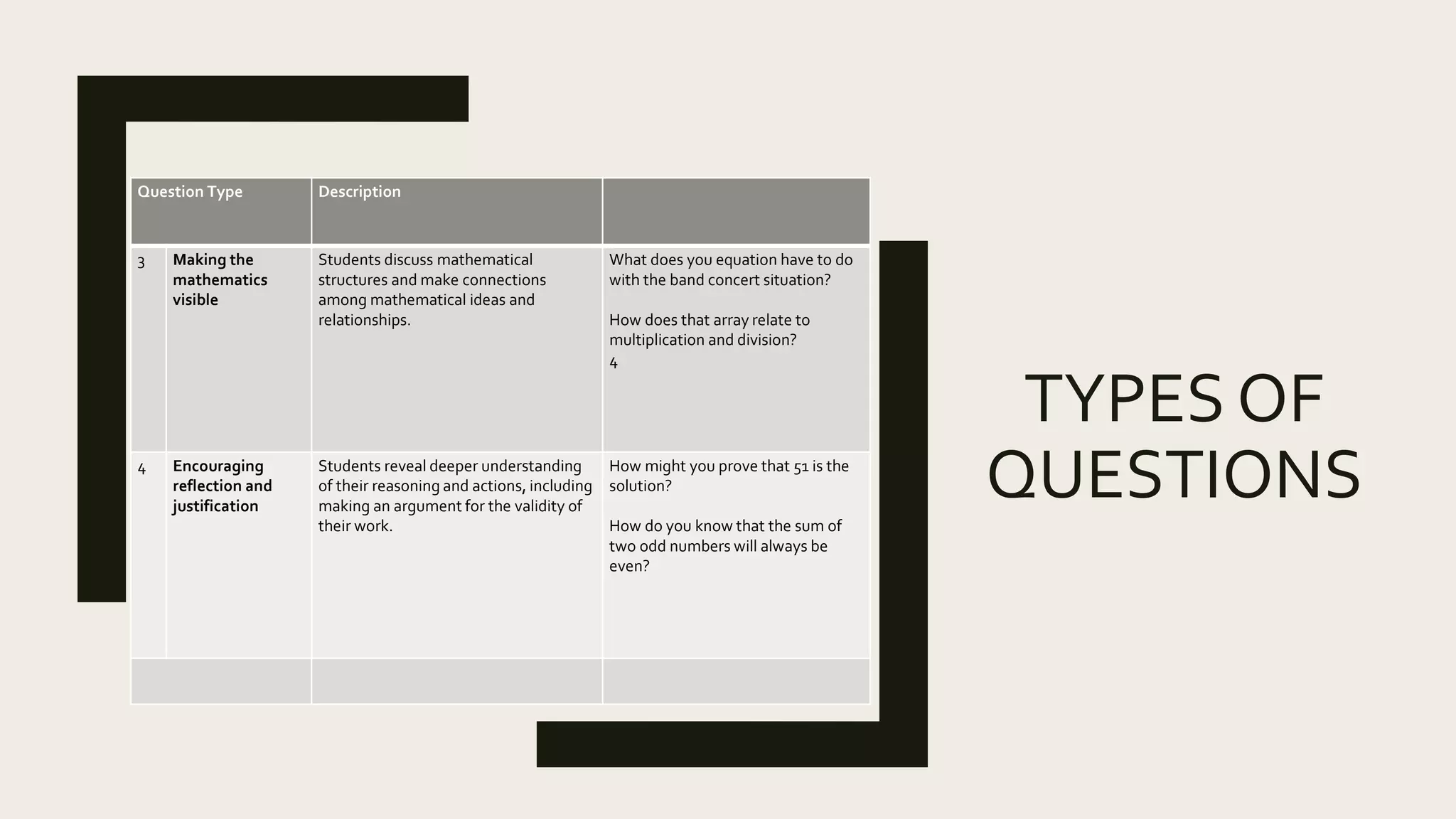 TYPES OF
QUESTIONS
Question Type Description
3 Making the
mathematics
visible
Students discuss mathematical
structures and make connections
among mathematical ideas and
relationships.
What does you equation have to do
with the band concert situation?
How does that array relate to
multiplication and division?
4
4 Encouraging
reflection and
justification
Students reveal deeper understanding
of their reasoning and actions, including
making an argument for the validity of
their work.
How might you prove that 51 is the
solution?
How do you know that the sum of
two odd numbers will always be
even?
 