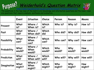 Questionning Matrix Questioning and thinking | PPT