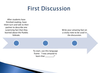 After students have
finished reading, have
them turn and talk to their
partner to describe one
surprising fact that they
learned about the Pueblo
folktale.

Write your amazing fact on
a sticky note to be used in
the discussion.

To start, use this language
frame: “I was amazed to
learn that _________!”

 