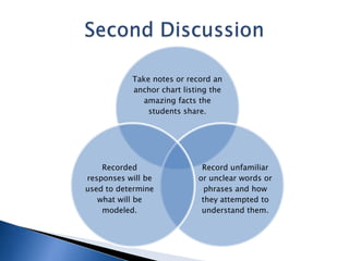 Take notes or record an
anchor chart listing the
amazing facts the
students share.

Recorded
responses will be
used to determine
what will be
modeled.

Record unfamiliar
or unclear words or
phrases and how
they attempted to
understand them.

 