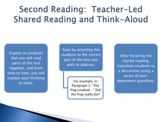 Explain to students
that you will read
parts of the text
together, and from
time to time, you will
explain your thinking
to them.

Start by orienting the
students to the correct
part of the text you
wish to address:

For example, in
Paragraph 3, “The
frog croaked – “ Did
the frog really die?

After finishing the
shared reading,
transition students to
a discussion using a
series of textdependent questions.

 