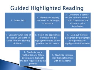 1. Select Text

2. Identify vocabulary
that needs to be taught
in advance

3. Determine a context
for the information that
could frame it for the
students’ prior
knowledge

4. Consider what kind of
discussion you want to
come from the reading
of the text

5. Select the appropriate
information to be
highlighted based on the
goal for the discussion

6. Map out the text
paragraph by paragraph
with prompts to
highlight the information

7. Students use a
highlighter and follow
directions to highlight
the text requested by the
prompt

8. Students compare
their highlighted text
with one another

 
