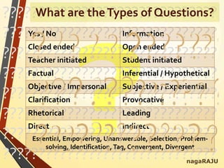 ??????????????????????????????
??????????????????????????????
??????????????????????????????
??????????????????????????????
??????????????????????????????
??????????????????????????????
??????????????????????????????
??????????????????????????????
Yes / No Information
Closed ended Open ended
Teacher initiated Student initiated
Factual Inferential / Hypothetical
Objective / Impersonal Subjective / Experiential
Clarification Provocative
Rhetorical Leading
Direct Indirect
Essential, Empowering, Unanswerable, Selection, Problem-
solving, Identification, Tag, Convergent, Divergent
nagaRAJU
What are theTypes of Questions?
 