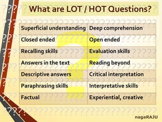 ??????????????????????????????
??????????????????????????????
??????????????????????????????
??????????????????????????????
??????????????????????????????
??????????????????????????????
??????????????????????????????
??????????????????????????????
Superficial understanding Deep comprehension
Closed ended Open ended
Recalling skills Evaluation skills
Answers in the text Reading beyond
Descriptive answers Critical interpretation
Paraphrasing skills Interpretative skills
Factual Experiential, creative
nagaRAJU
What are LOT / HOT Questions?
 