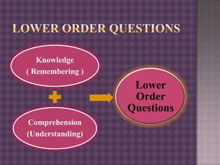 Knowledge
( Remembering )
Comprehension
(Understanding)
Lower
Order
Questions
 