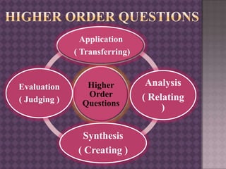 Higher
Order
Questions
Application
( Transferring)
Analysis
( Relating
)
Synthesis
( Creating )
Evaluation
( Judging )
 
