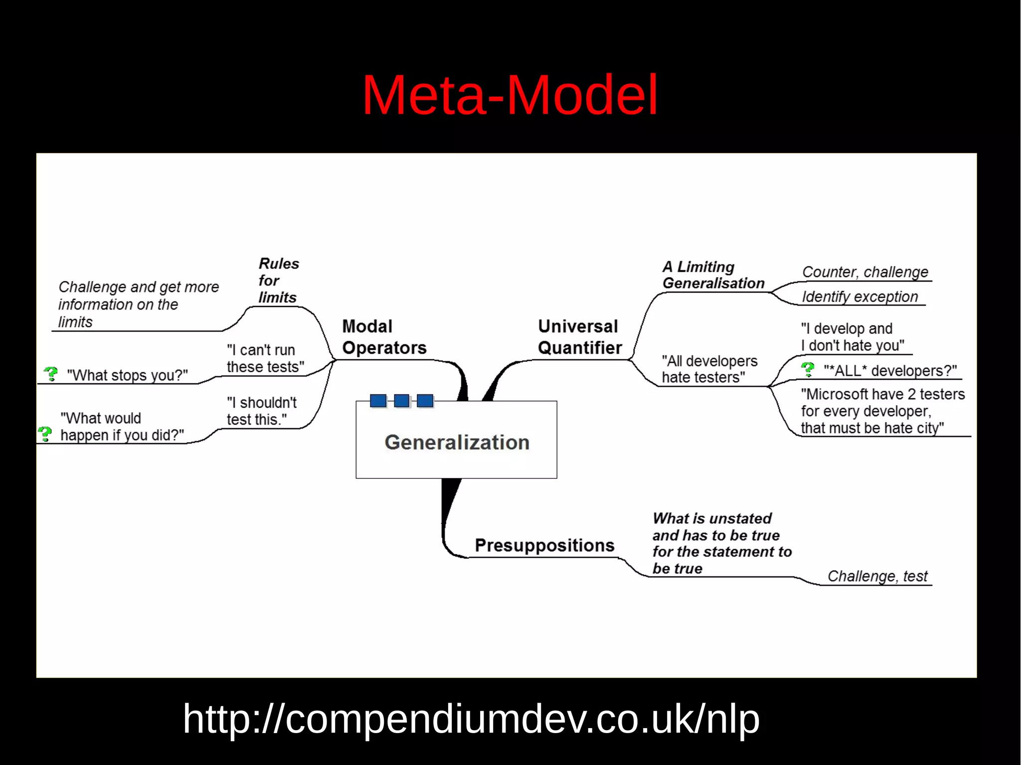 Meta-Model
http://compendiumdev.co.uk/nlp
 