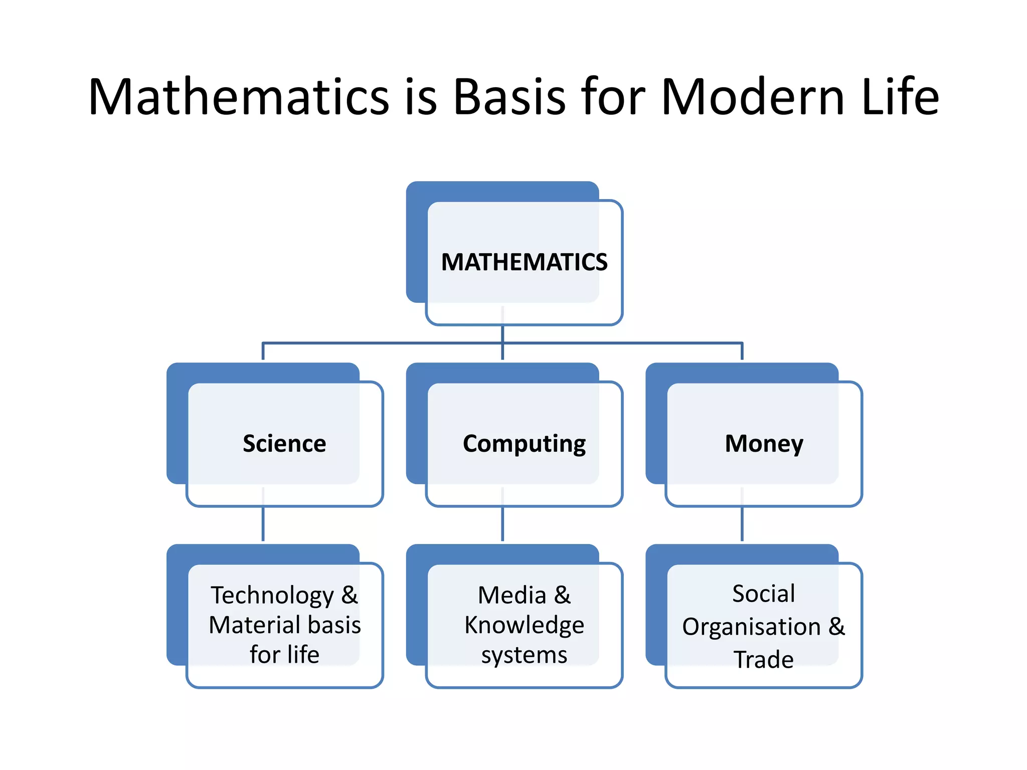Mathematics is Basis for Modern Life
MATHEMATICS
Science
Technology &
Material basis
for life
Computing
Media &
Knowledge
systems
Money
Social
Organisation &
Trade
 
