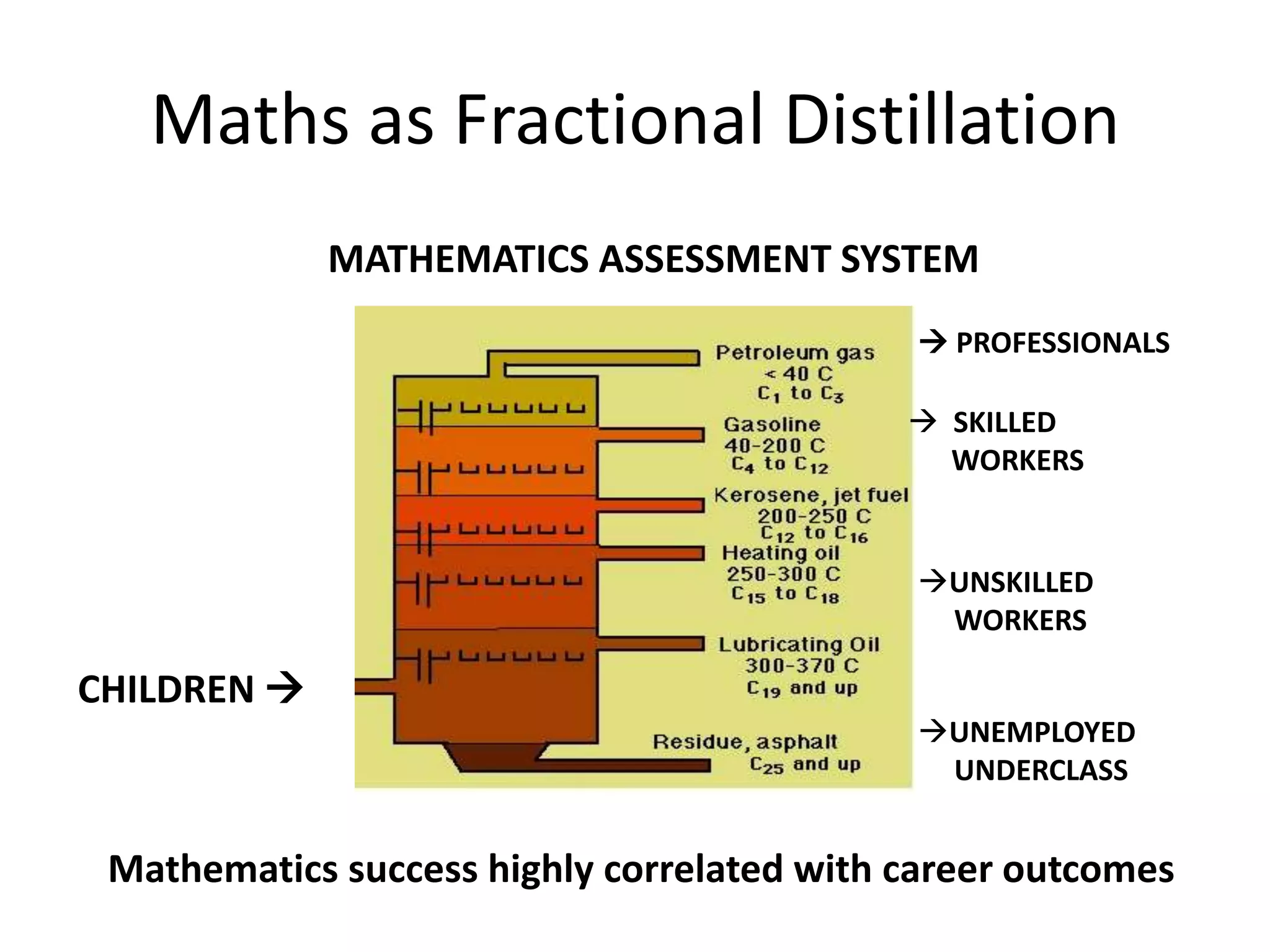 Maths as Fractional Distillation
 PROFESSIONALS
 SKILLED
WORKERS
UNEMPLOYED
UNDERCLASS
UNSKILLED
WORKERS
CHILDREN 
MATHEMATICS ASSESSMENT SYSTEM
Mathematics success highly correlated with career outcomes
 