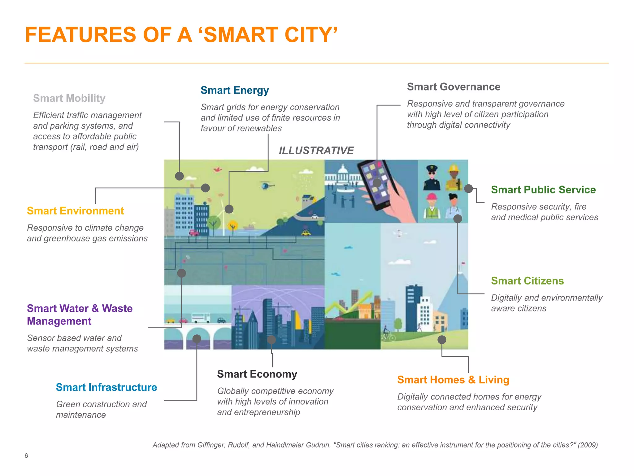 6
FEATURES OF A ‘SMART CITY’
Adapted from Giffinger, Rudolf, and Haindlmaier Gudrun. "Smart cities ranking: an effective instrument for the positioning of the cities?" (2009)
Smart Environment
Responsive to climate change
and greenhouse gas emissions
Smart Economy
Globally competitive economy
with high levels of innovation
and entrepreneurship
Smart Public Service
Responsive security, fire
and medical public services
Smart Citizens
Digitally and environmentally
aware citizens
Smart Mobility
Efficient traffic management
and parking systems, and
access to affordable public
transport (rail, road and air)
Smart Infrastructure
Green construction and
maintenance
ILLUSTRATIVE
Smart Energy
Smart grids for energy conservation
and limited use of finite resources in
favour of renewables
Smart Governance
Responsive and transparent governance
with high level of citizen participation
through digital connectivity
Smart Homes & Living
Digitally connected homes for energy
conservation and enhanced security
Smart Water & Waste
Management
Sensor based water and
waste management systems
 